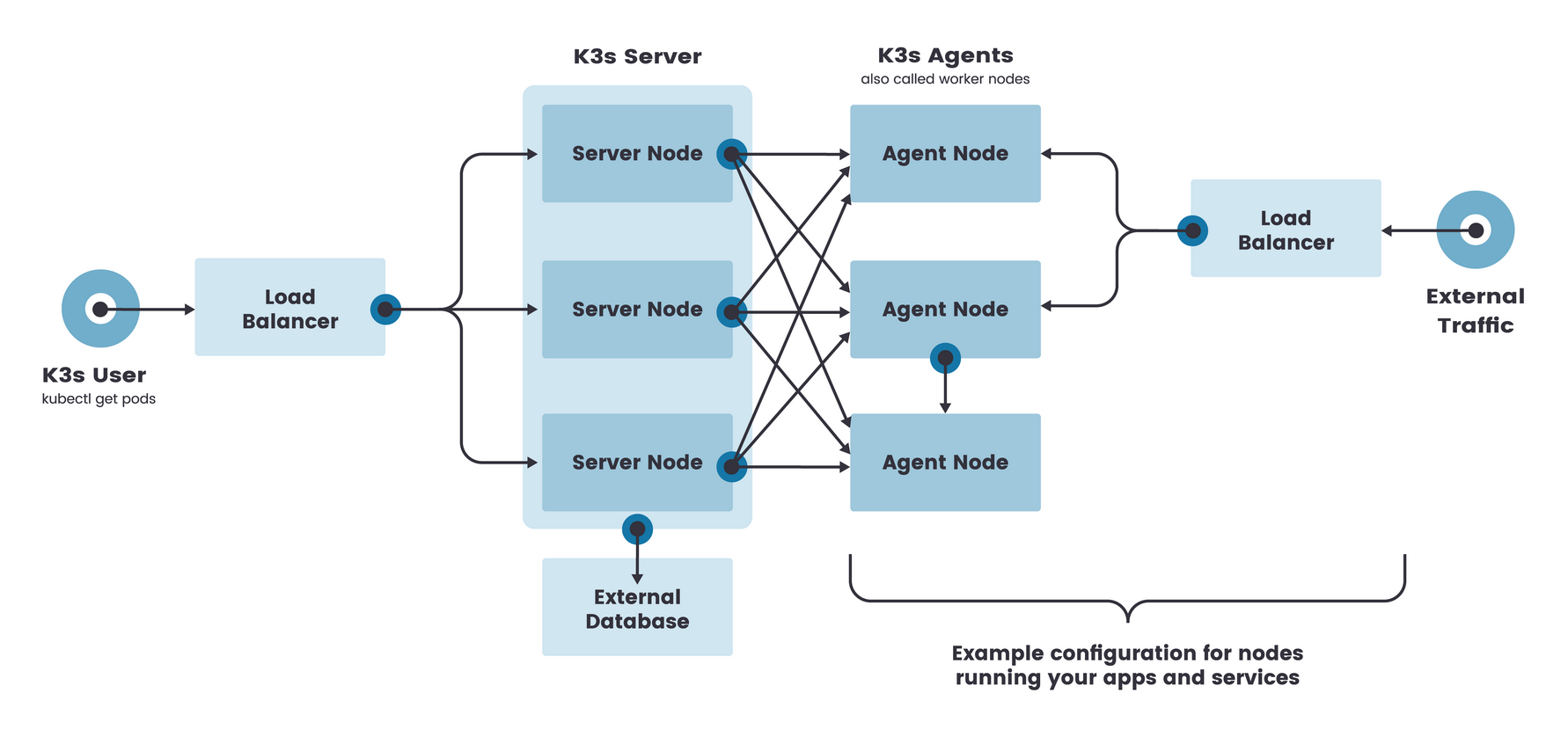 k3s-highly-available-achitecture